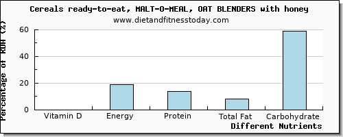 chart to show highest vitamin d in almonds per 100g